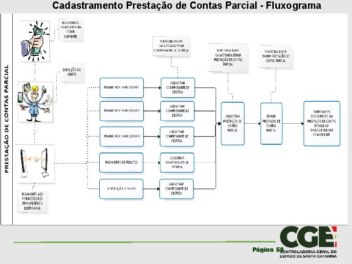 Cadastramento Prestação de Contas Parcial - Fluxograma Página 58 