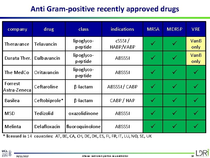 Anti Gram-positive recently approved drugs company drug class indications MRSA MDRSP VRE Theravance Telavancin