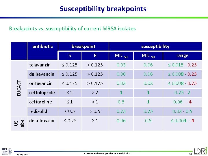 Susceptibility breakpoints Breakpoints vs. susceptibility of current MRSA isolates US label EUCAST antibiotic 30/11/2017