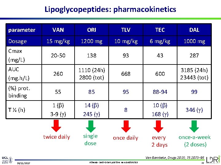 Lipoglycopeptides: pharmacokinetics parameter VAN ORI TLV TEC DAL Dosage 15 mg/kg 1200 mg 10