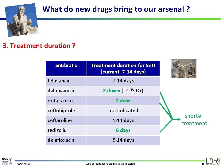 What do new drugs bring to our arsenal ? 3. Treatment duration ? antibiotic