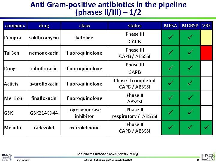 Anti Gram-positive antibiotics in the pipeline (phases II/III) – 1/2 company drug class status