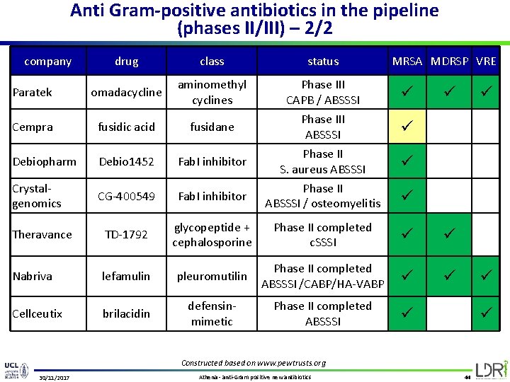 Anti Gram-positive antibiotics in the pipeline (phases II/III) – 2/2 company drug class status