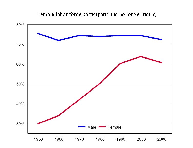 Female labor force participation is no longer rising 
