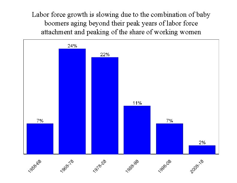 Labor force growth is slowing due to the combination of baby boomers aging beyond