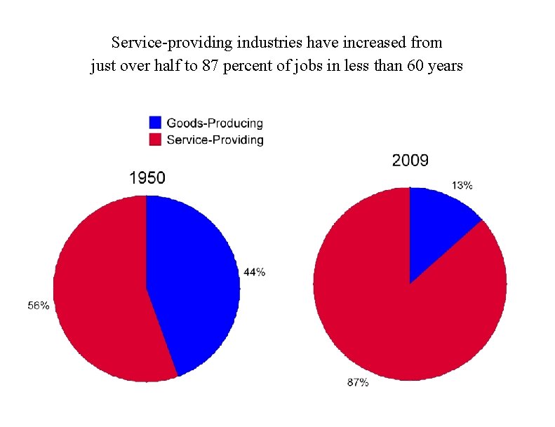 Service-providing industries have increased from just over half to 87 percent of jobs in