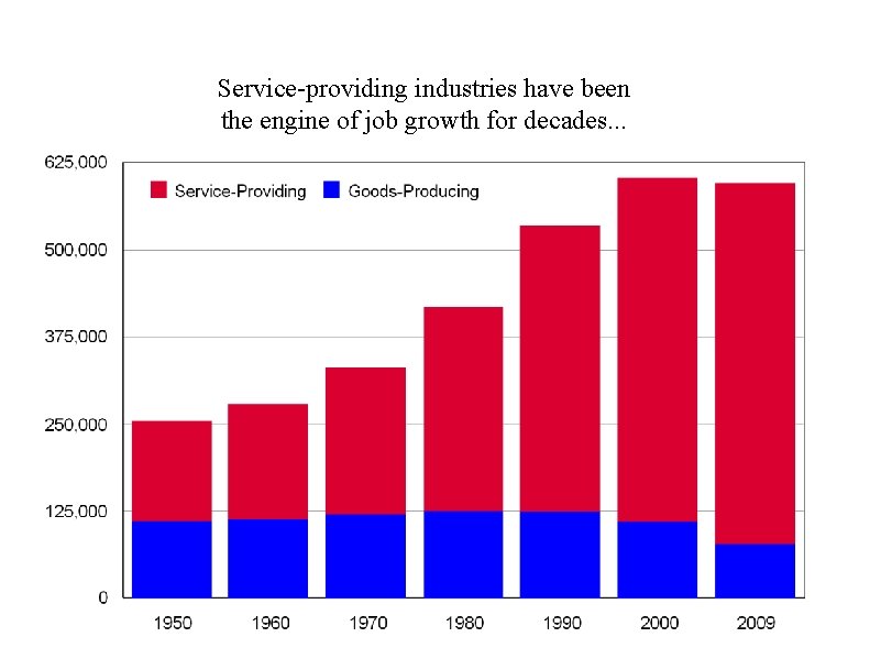 Service-providing industries have been the engine of job growth for decades. . . 
