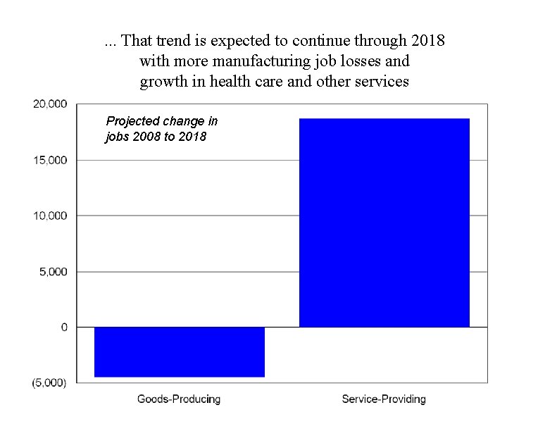 . . . That trend is expected to continue through 2018 with more manufacturing