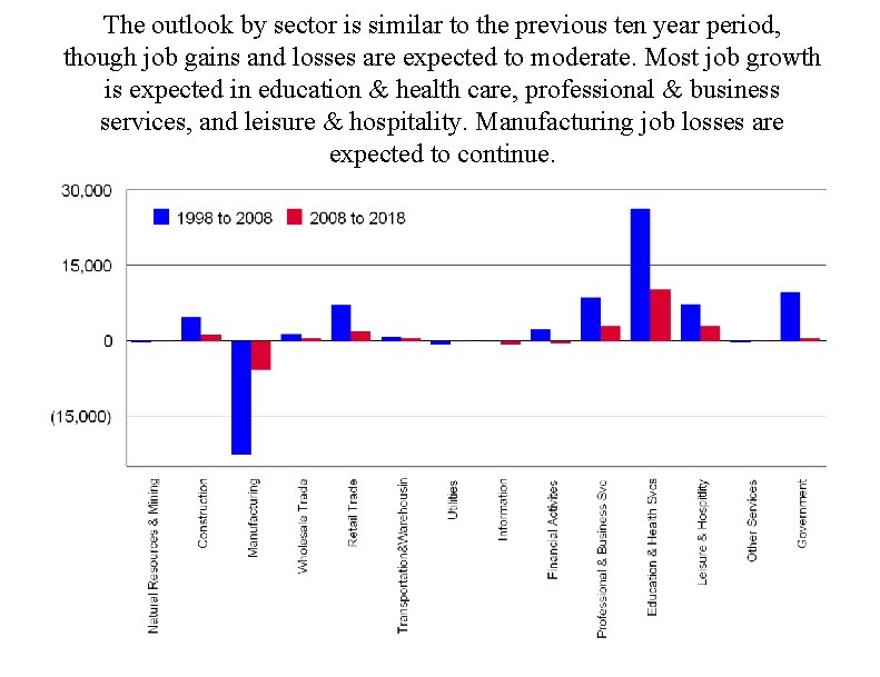The outlook by sector is similar to the previous ten year period, though job