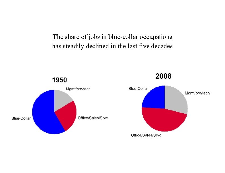 The share of jobs in blue-collar occupations has steadily declined in the last five