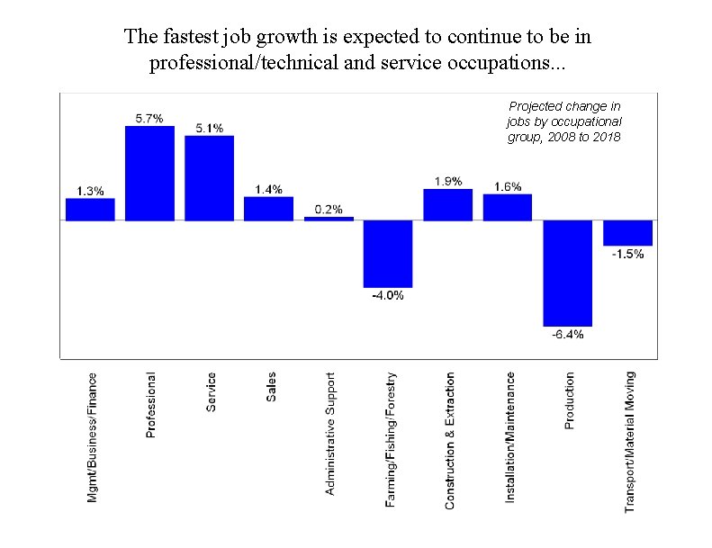 The fastest job growth is expected to continue to be in professional/technical and service