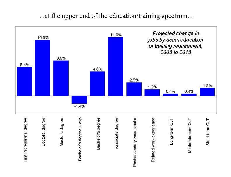 . . . at the upper end of the education/training spectrum. . . Projected