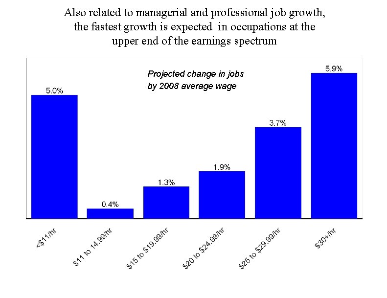 Also related to managerial and professional job growth, the fastest growth is expected in