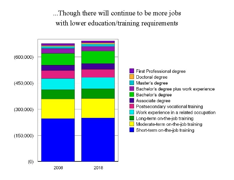 . . . Though there will continue to be more jobs with lower education/training