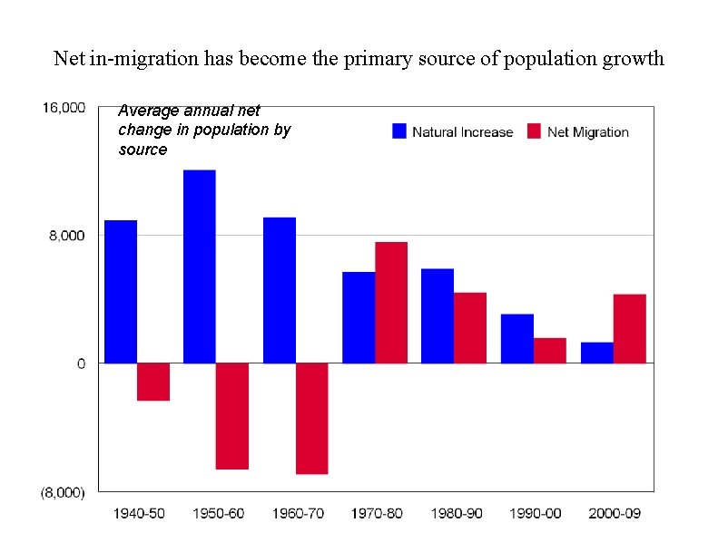 Net in-migration has become the primary source of population growth Average annual net change