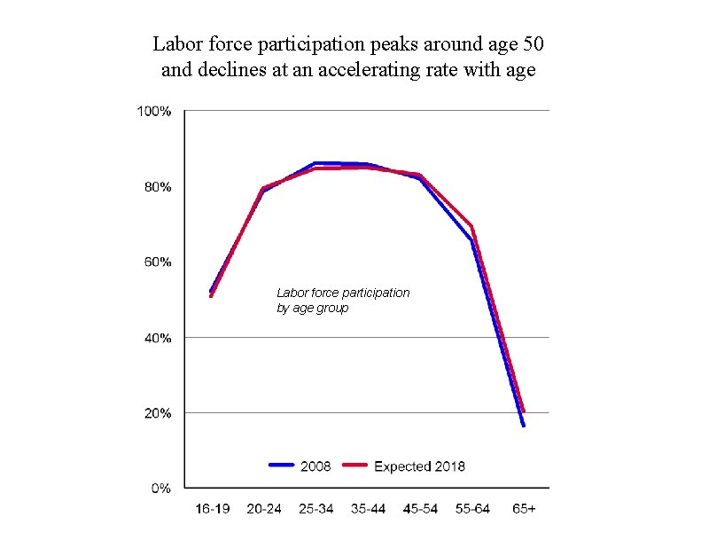 Labor force participation peaks around age 50 and declines at an accelerating rate with