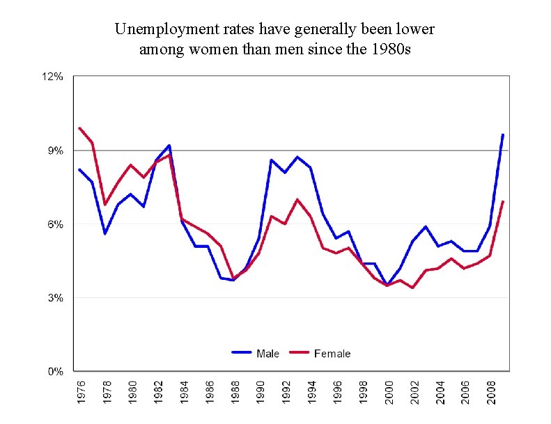 Unemployment rates have generally been lower among women than men since the 1980 s
