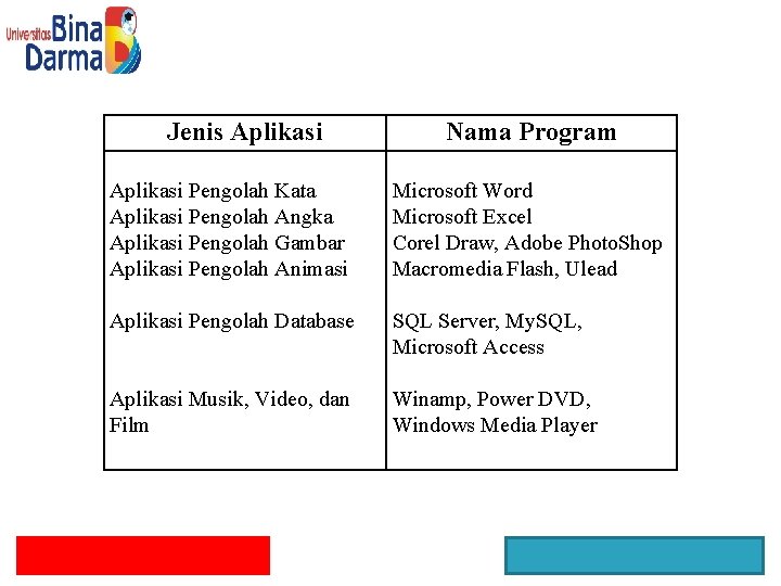 Jenis Aplikasi Nama Program Aplikasi Pengolah Kata Aplikasi Pengolah Angka Aplikasi Pengolah Gambar Aplikasi
