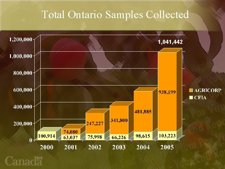 Total Ontario Samples Collected 1, 041, 442 
