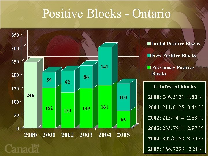 Positive Blocks - Ontario % infested blocks 2000: 246/5121 4. 80 % 2001: 211/6125