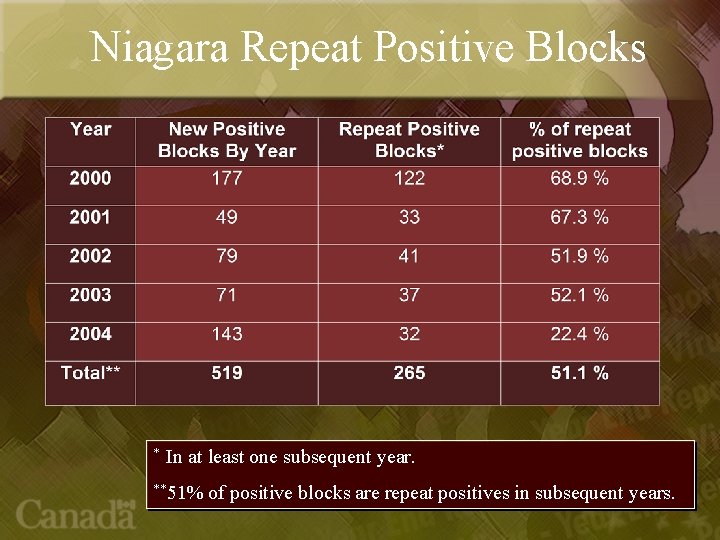 Niagara Repeat Positive Blocks * In at least one subsequent year. **51% of positive