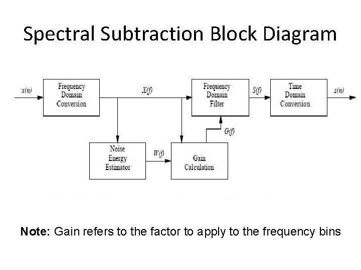 Spectral Subtraction Block Diagram Note: Gain refers to the factor to apply to the