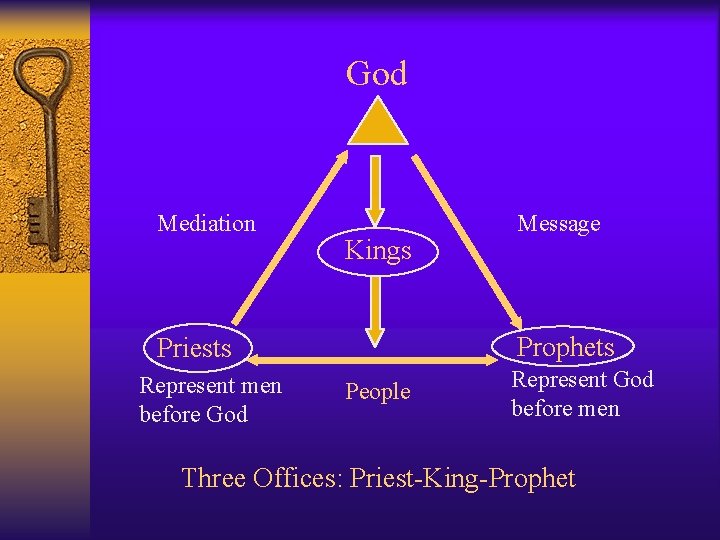 God Mediation Kings Prophets Priests Represent men before God Message People Represent God before