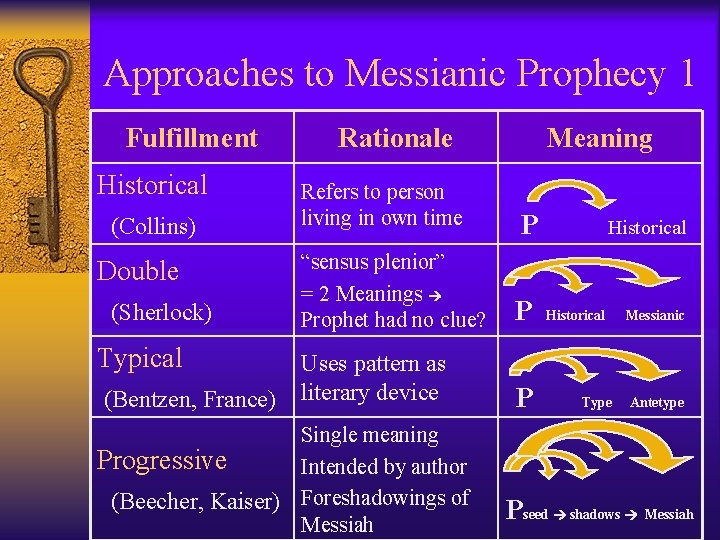 Approaches to Messianic Prophecy 1 Fulfillment Historical (Collins) Double (Sherlock) Typical (Bentzen, France) Rationale