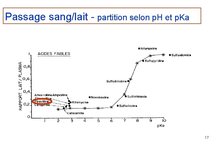 Passage sang/lait - partition selon p. H et p. Ka 17 