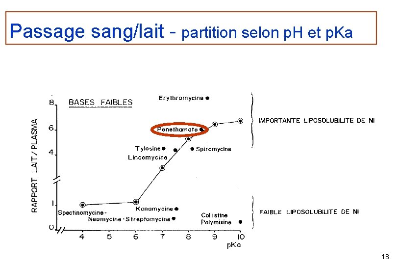 Passage sang/lait - partition selon p. H et p. Ka 18 