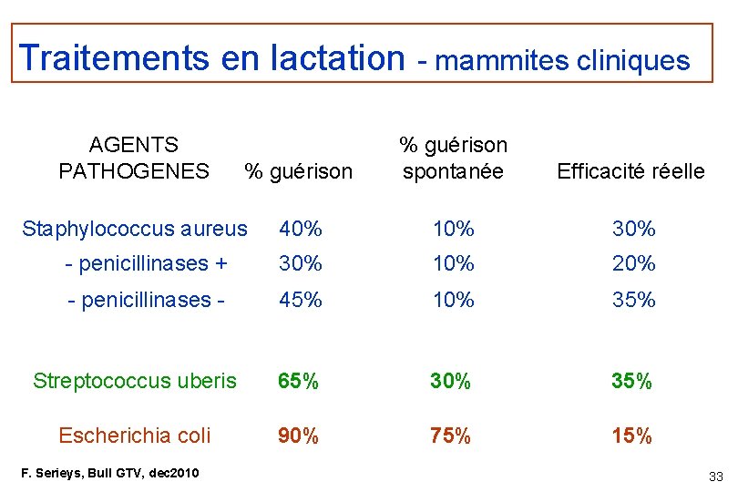 Traitements en lactation - mammites cliniques AGENTS PATHOGENES % guérison spontanée Efficacité réelle 40%