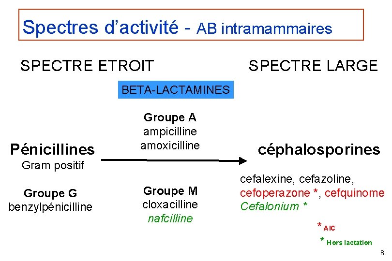 Spectres d’activité - AB intramammaires SPECTRE ETROIT SPECTRE LARGE BETA-LACTAMINES Pénicillines Groupe A ampicilline