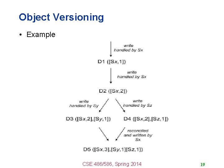 Object Versioning • Example CSE 486/586, Spring 2014 19 Object Versioning • Example CSE 486/586, Spring 2014 19