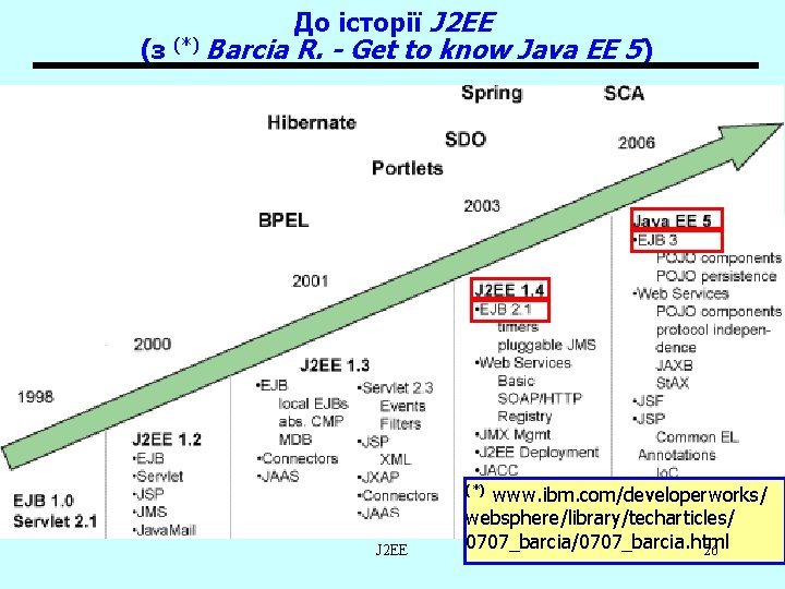 До історії J 2 EE (з (*) Barcia R. - Get to know Java