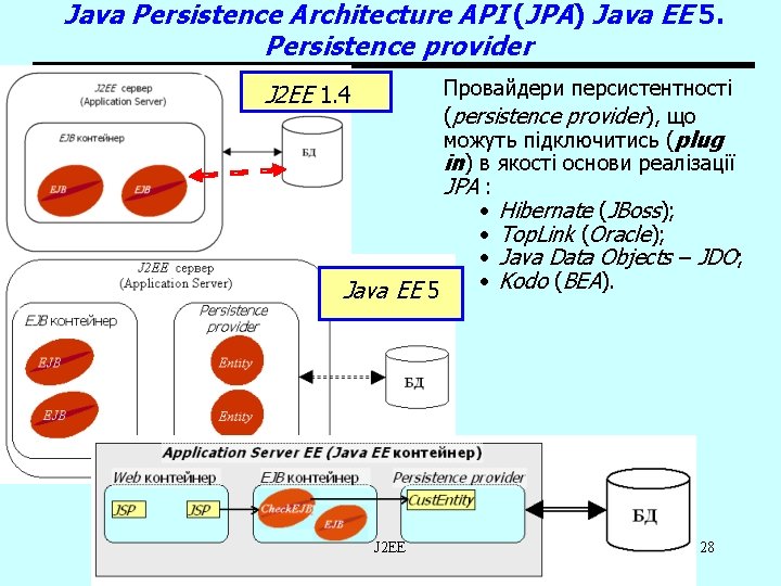 Java Persistence Architecture API (JPA) Java EE 5. Persistence provider Провайдери персистентності (persistence provider),