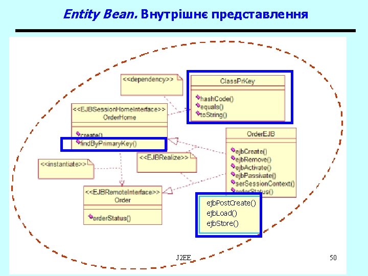 Entity Bean. Внутрішнє представлення ejb. Post. Create() ejb. Load() ejb. Store() J 2 EE