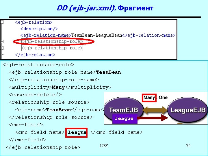 DD (ejb-jar. xml). Фрагмент <ejb-relationship-role> <ejb-relationship-role-name>Team. Bean </ejb-relationship-role-name> <multiplicity>Many</multiplicity> <cascade-delete/> <relationship-role-source> <ejb-name>Team. Bean</ejb-name> </relationship-role-source>