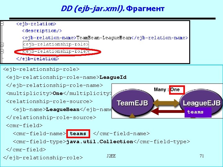 DD (ejb-jar. xml). Фрагмент <ejb-relationship-role> <ejb-relationship-role-name>League. Id </ejb-relationship-role-name> <multiplicity>One</multiplicity> <relationship-role-source> <ejb-name>League. Bean</ejb-name> teams </relationship-role-source>