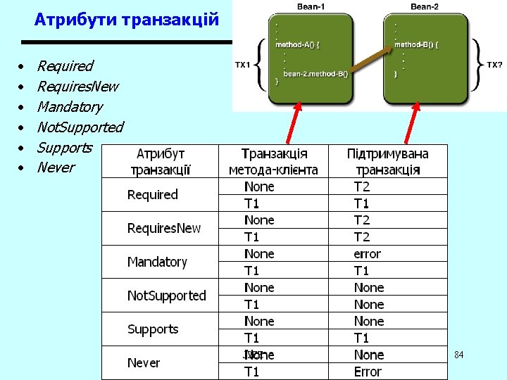 Атрибути транзакцій · · · Required Requires. New Mandatory Not. Supported Supports Never J