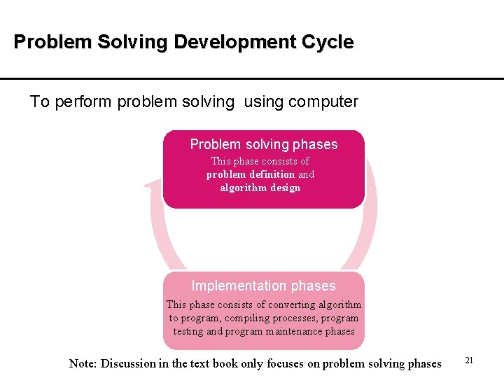 Problem Solving Development Cycle To perform problem solving using computer Problem solving phases This Problem Solving Development Cycle To perform problem solving using computer Problem solving phases This