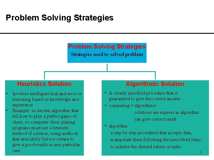 Problem Solving Strategies used to solved problem Heuristics Solution • • Involves intelligent trial Problem Solving Strategies used to solved problem Heuristics Solution • • Involves intelligent trial