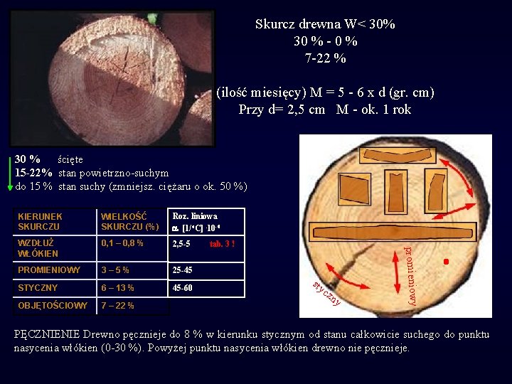Skurcz drewna W< 30% 30 % - 0 % 7 -22 % (ilość miesięcy)