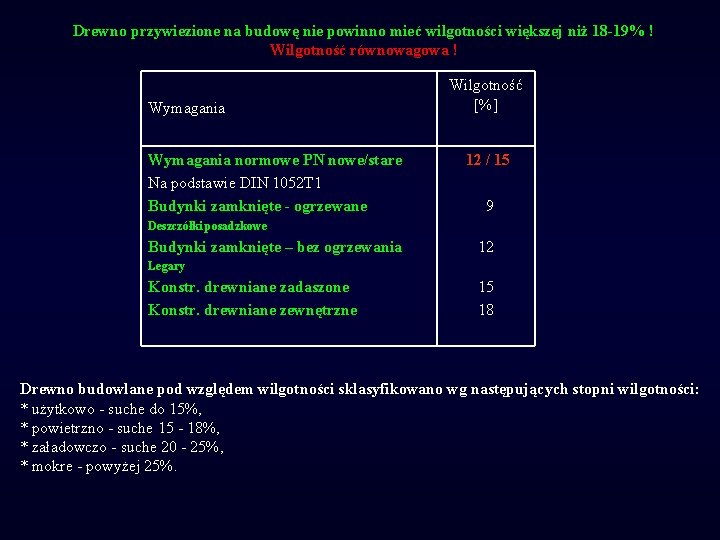 Drewno przywiezione na budowę nie powinno mieć wilgotności większej niż 18 -19% ! Wilgotność