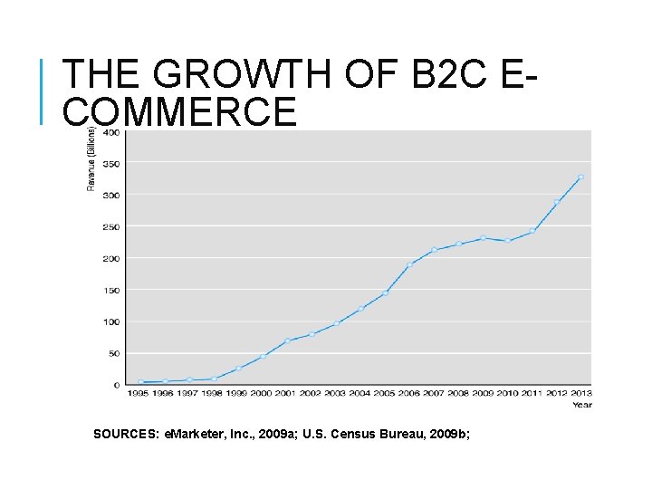 THE GROWTH OF B 2 C ECOMMERCE SOURCES: e. Marketer, Inc. , 2009 a;