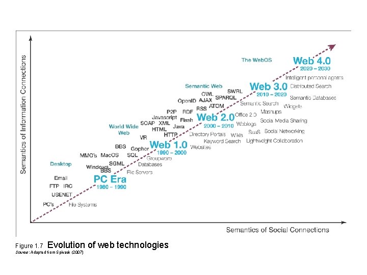 Figure 1. 7 Evolution of web technologies Source: Adapted from Spivack (2007) 