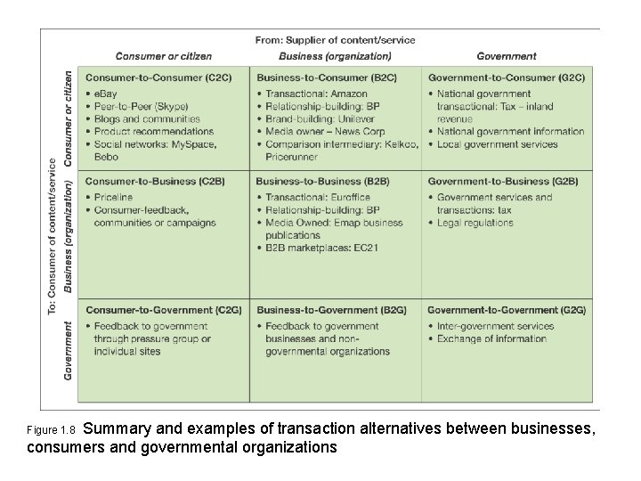 Summary and examples of transaction alternatives between businesses, consumers and governmental organizations Figure 1.