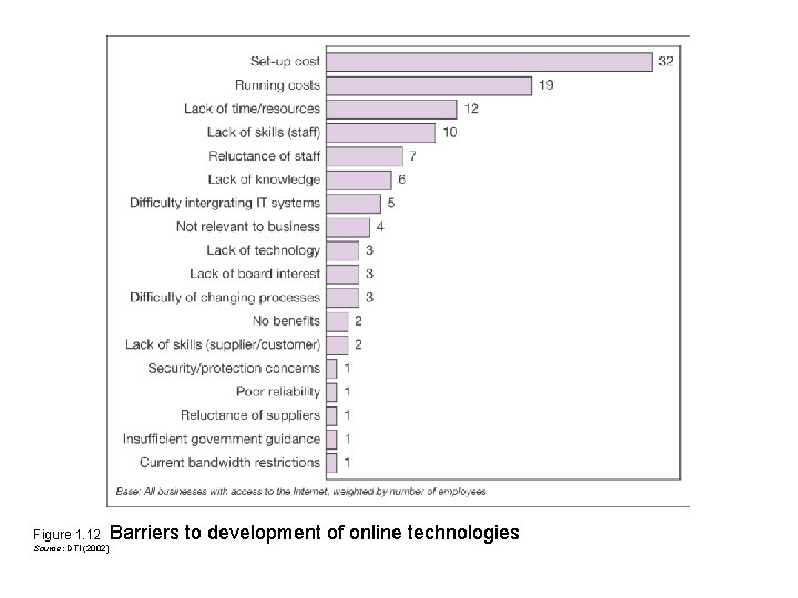 Figure 1. 12 Source: DTI (2002) Barriers to development of online technologies 