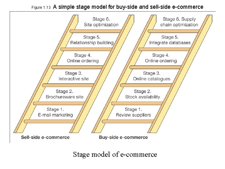 Figure 1. 13 A simple stage model for buy-side and sell-side e-commerce Stage model