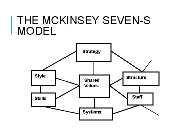 THE MCKINSEY SEVEN-S MODEL Strategy Style Shared Values Structure Staff Skills Systems 