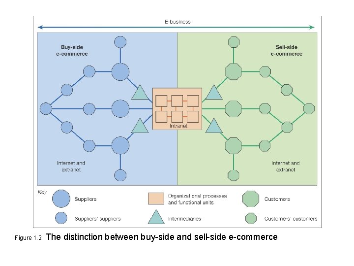 Figure 1. 2 The distinction between buy-side and sell-side e-commerce 